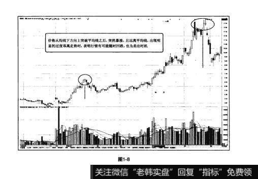 图1-8猎杀股票黑马：MA均线原理及常规使用方法