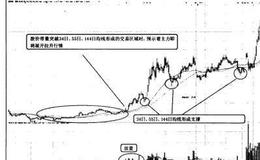 猎杀股票黑马：MA均线长、中短周期共振使用法则