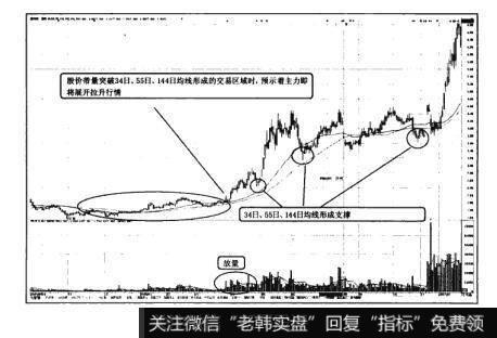 图1-9猎杀股票黑马：MA均线长、中短周期共振使用法则