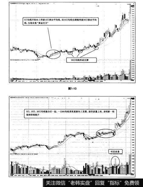 图1-10 图1-11猎杀股票黑马：MA均线巧判黑马启动点使用法则