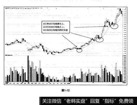 图1-12猎杀股票黑马：MA均线巧判黑马启动点使用法则