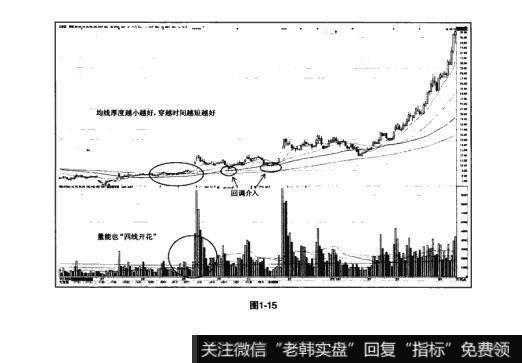 图1-15猎杀股票黑马：MA四线开花捕捉主升浪使用法则