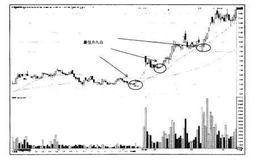 猎杀股票黑马：MA均线弱市中抓强势黑马使用法则