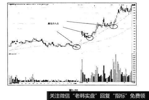 图1-20猎杀股票黑马：MA均线弱市中抓强势黑马使用法则