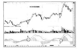 猎杀股票黑马：MACD柱线连续翻红使用法则