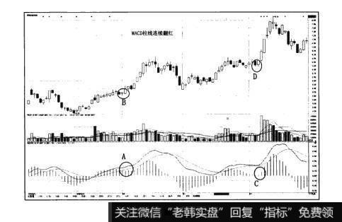 图2-1猎杀股票黑马：MACD柱线连续翻红使用法则