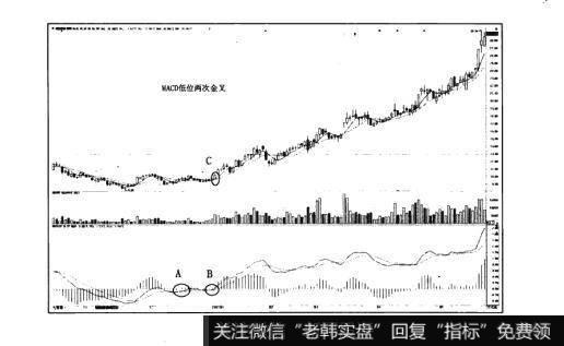 图2-2猎杀股票黑马：MACD高低位两次交叉使用法则