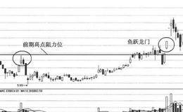 分析日线形态捕捉涨停股：鱼跃龙门式涨停的日线形