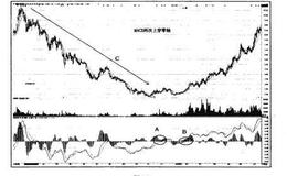 猎杀股票黑马：MACD两次上穿零轴使用法则