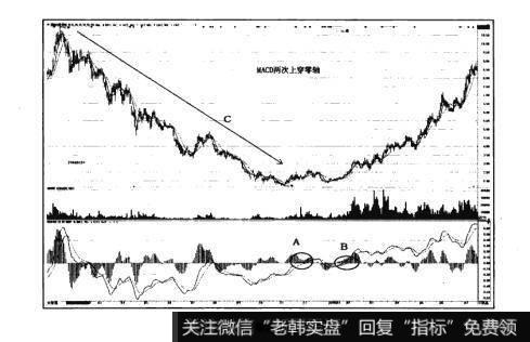 图2-6猎杀股票黑马：MACD两次上穿零轴使用法则