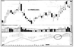 猎杀股票黑马：MACD零轴附近龙抬头使用法则