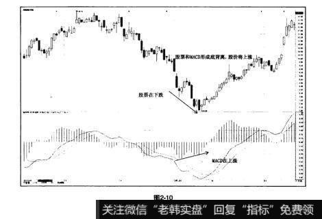 图2-10猎杀股票黑马：MACD与股价的背离使用法则