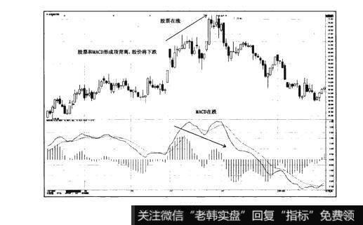 图2-11猎杀股票黑马：MACD与股价的背离使用法则