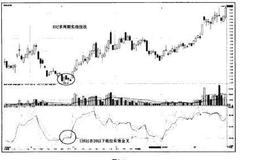 猎杀股票黑马：KDJ多周期实战技法使用法则