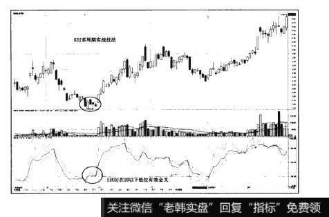 图3-1猎杀股票黑马：KDJ多周期实战技法使用法则