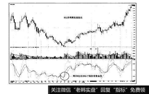 图3-2猎杀股票黑马：KDJ多周期实战技法使用法则