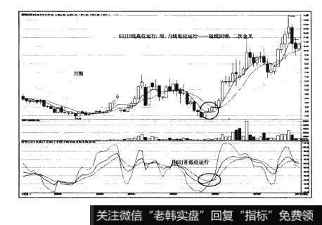 图3-20猎杀股票黑马：KDJ高胜算技法