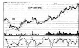 猎杀股票黑马：KDJ日周与股价背离共振使用法则