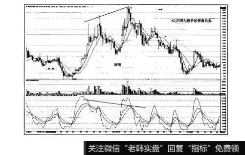 图3-24猎杀股票黑马：KDJ日周与股价背离共振使用法则