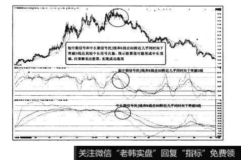 图3-26猎杀股票黑马：KDJ特殊参数短中期交叉共振使用法则