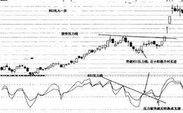 猎杀股票黑马：RSI先人一步使用法则