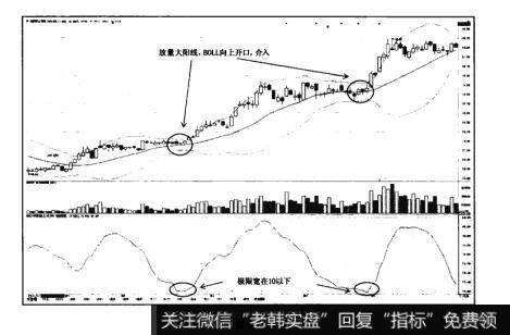 图5-1猎杀股票黑马：BOLL指标在盘整中的妙用法则