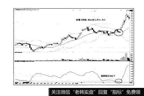 图5-2猎杀股票黑马：BOLL指标在盘整中的妙用法则