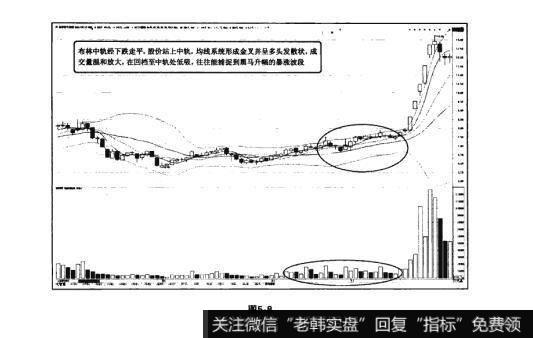 图5-8猎杀股票黑马：BOLL指标中轨实战技法