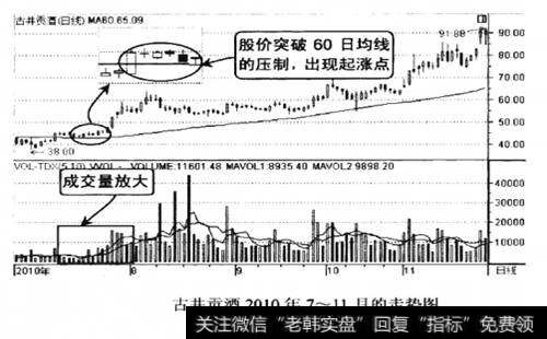 古井贡洒2010年7-11月的走势图