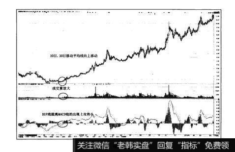 图6-1猎杀股票黑马：“拔地而起”形态