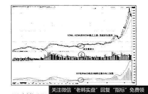 图6-2猎杀股票黑马：“拔地而起”形态