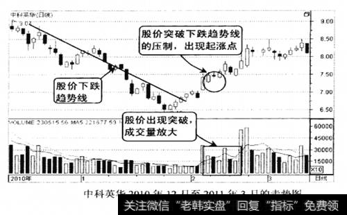 中科英华2010年12月至2011年3月的走势图