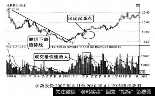 永新股份2007年8月至2010年4月的周线走势图