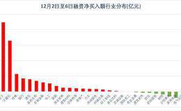 融资客连续五天买买买 TMT板块成重点加仓对象