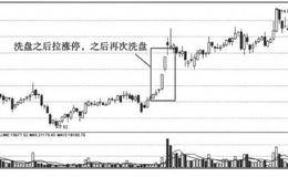分析日线形态捕捉涨停股：边拉边洗式涨停的日线形态