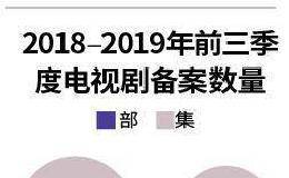 影视业凛冬调查：中戏科班无戏可接 3228家公司消失