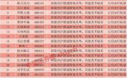 富时罗素新纳入7只A股 主动基金或周一调整(附名单)