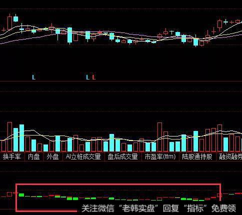 宝塔线震荡信号