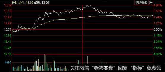 盘中是多空双方正式交手的开始