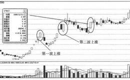 分析日线形态捕捉涨停股：渐次抬升式涨停的日线形态