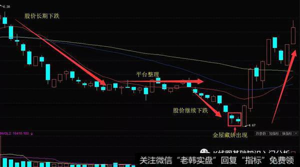 K线形态金屋藏娇的实战案例