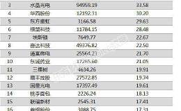 两市两融余额增加36.29亿元 132股融资余额增幅超5%