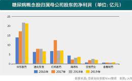 1000亿多“甜蜜市场”待掘金 治疗糖尿病类上市公司谁占先