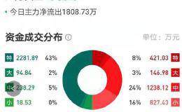 25亿巨资封死跌停！刚刚280亿白马股复牌 基金猛砍10个跌停