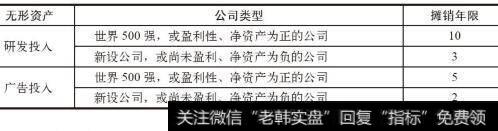 常见的各类无形资产的建议摊销年限