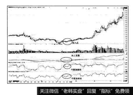 图7-2猎杀股票黑马：“牛股加油站”形态