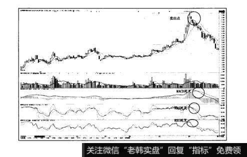 图7-4猎杀股票黑马：“高台跳水“形态