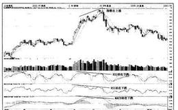 猎杀股票黑马：“多指标背离“形态