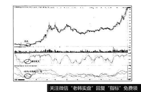 图8-4猎杀股票黑马：“诱空死叉”形态