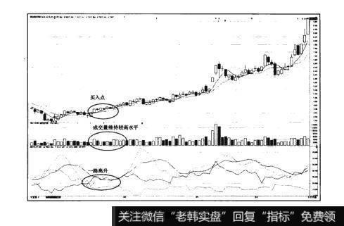 图9-2猎杀股票黑马：“一路高升”形态